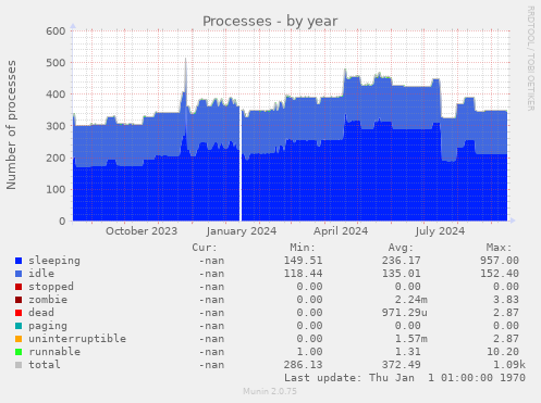 Processes