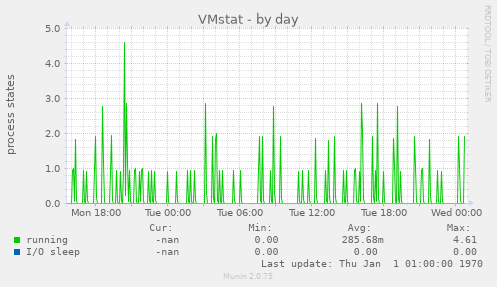 VMstat