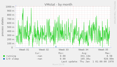 VMstat