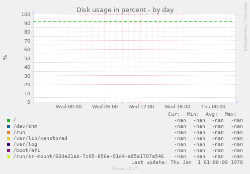 Disk usage in percent