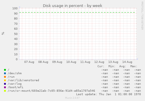 Disk usage in percent