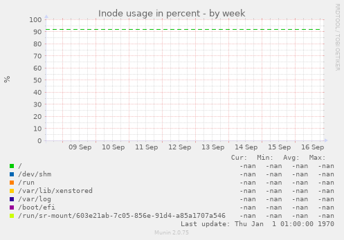 Inode usage in percent