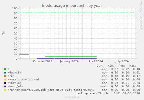 Inode usage in percent