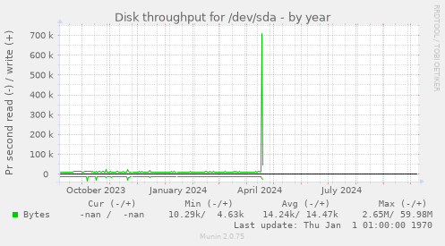 Disk throughput for /dev/sda