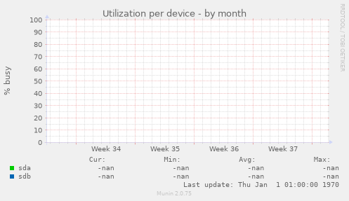 Utilization per device