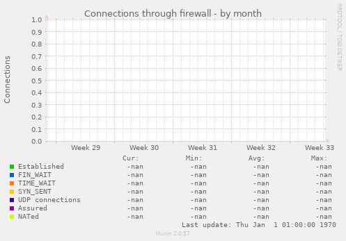 Connections through firewall