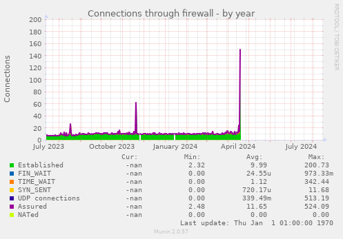 Connections through firewall