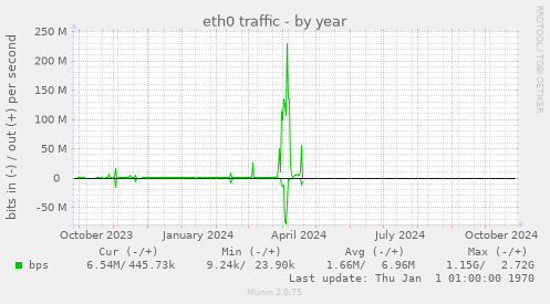 yearly graph