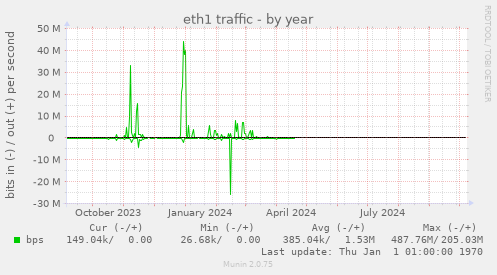 eth1 traffic