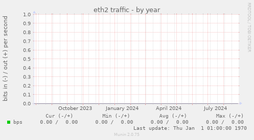 eth2 traffic