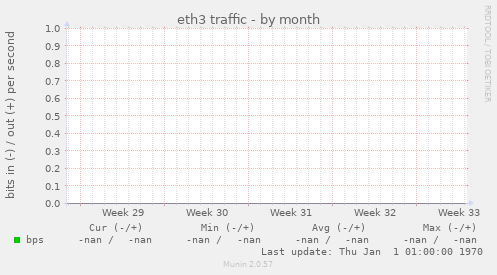 eth3 traffic