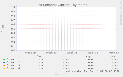 IPMI Sensors: Current