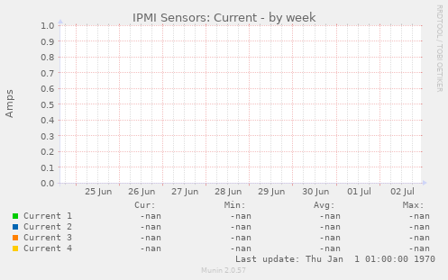 IPMI Sensors: Current