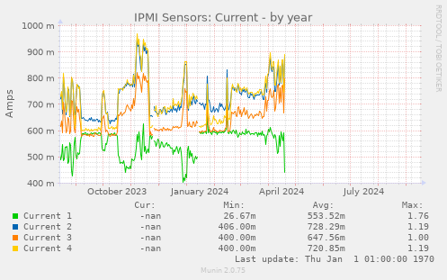 IPMI Sensors: Current