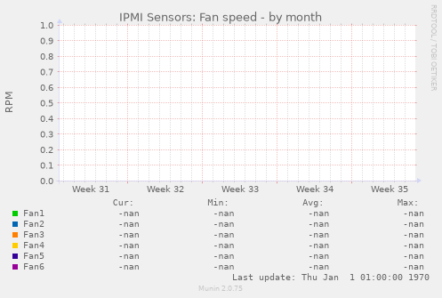 IPMI Sensors: Fan speed