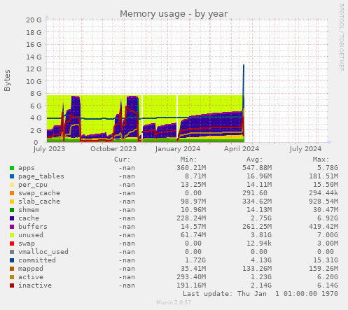 yearly graph