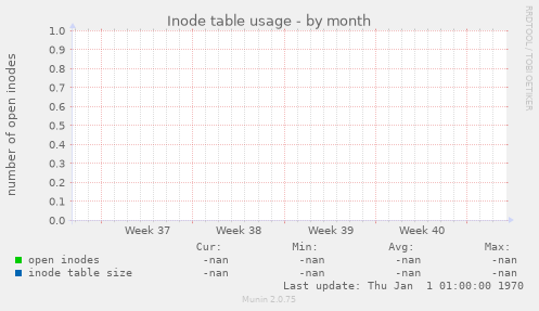 Inode table usage