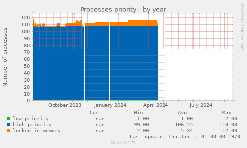 Processes priority