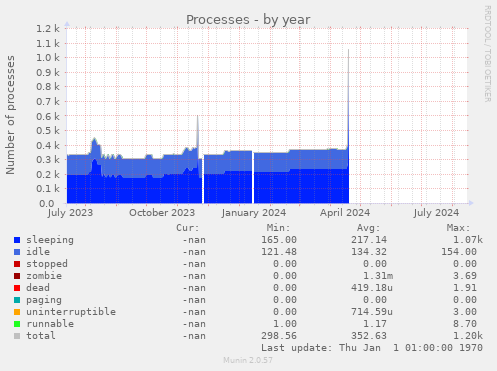 Processes