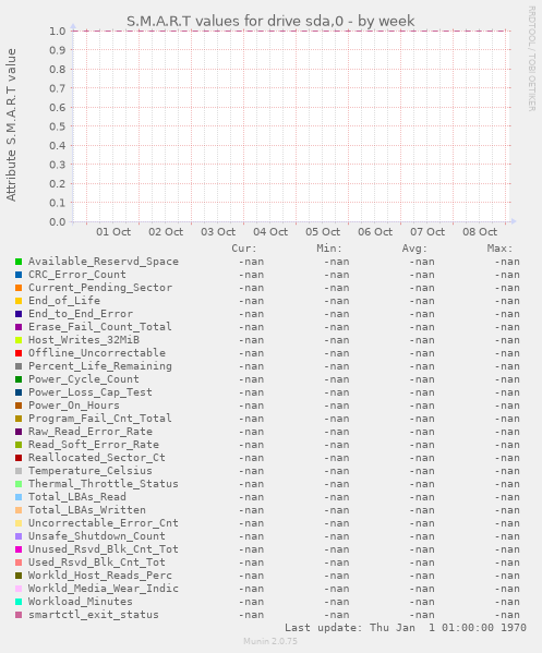 S.M.A.R.T values for drive sda,0