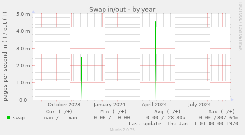 Swap in/out