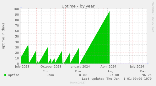 Uptime