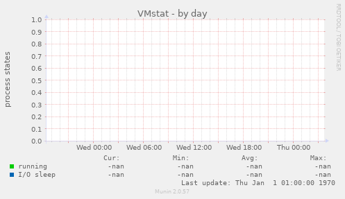 VMstat