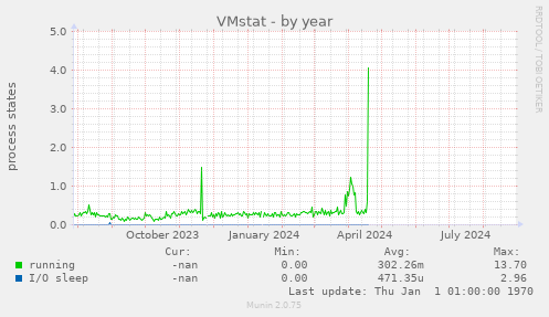 VMstat