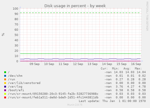 Disk usage in percent