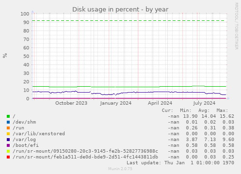 Disk usage in percent