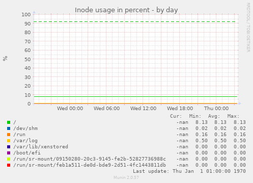 Inode usage in percent