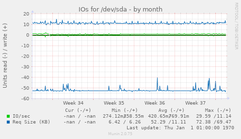 IOs for /dev/sda