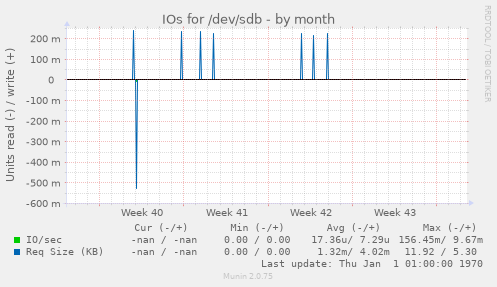 IOs for /dev/sdb