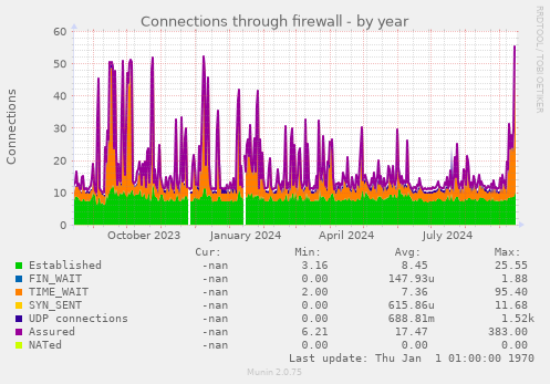 Connections through firewall