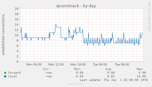 ipconntrack