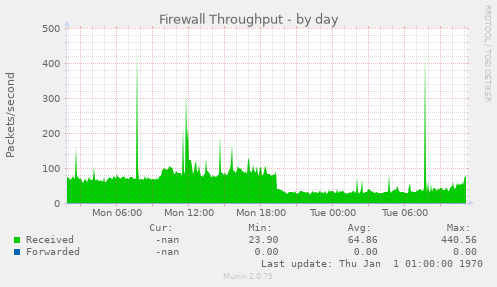 Firewall Throughput