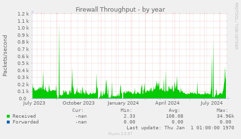 Firewall Throughput