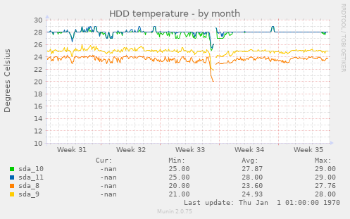 monthly graph