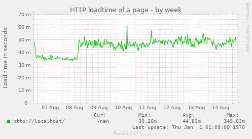 HTTP loadtime of a page