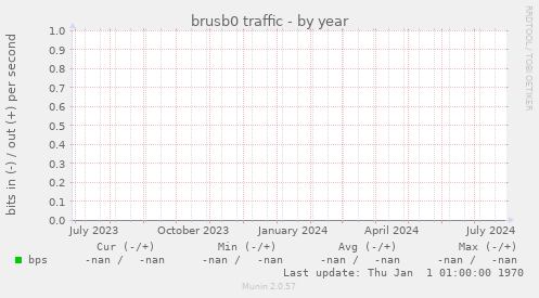 brusb0 traffic