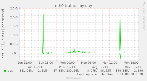 eth0 traffic