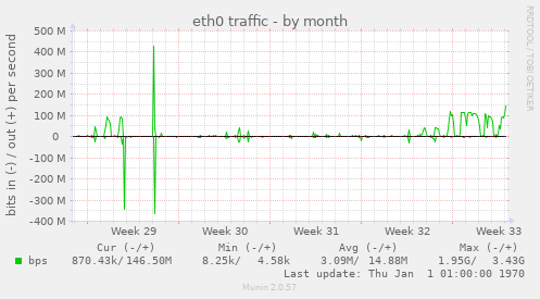 monthly graph