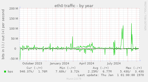 yearly graph