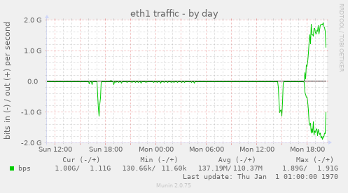 eth1 traffic