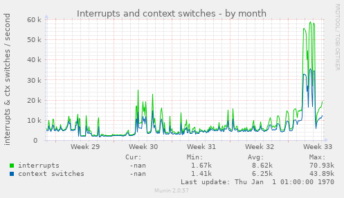 Interrupts and context switches