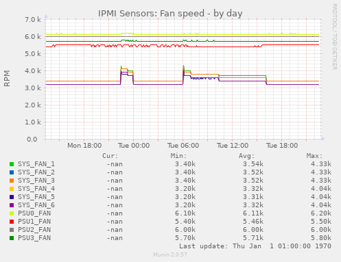 IPMI Sensors: Fan speed