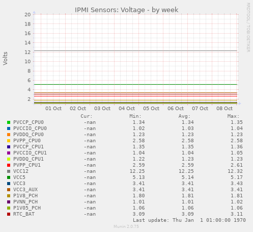 IPMI Sensors: Voltage