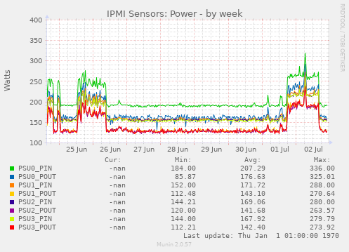 IPMI Sensors: Power