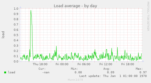 Load average