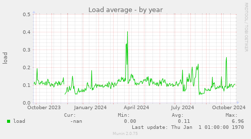 Load average